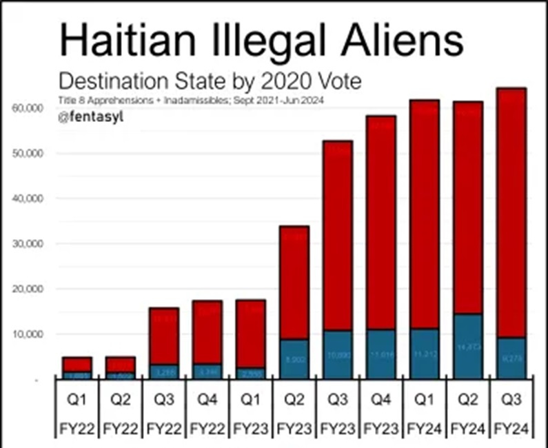 Diane Was Right: Border Czar Deposited Most Haitians In "Trump States"