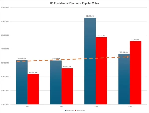 Seven Million Biden Voters Died Between Nov. 2020 & Nov. 2024: Where Are The Bodies?
