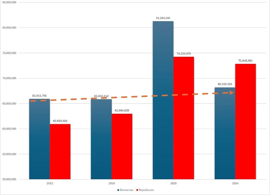 Seven Million Biden Voters Died Between Nov. 2020 & Nov. 2024: Where Are The Bodies?